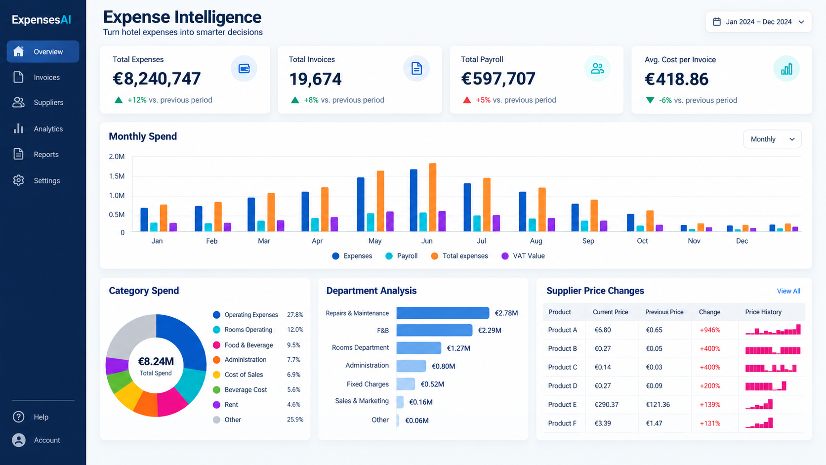 ExpensesAI dashboard showing monthly spend, department analysis and supplier price changes