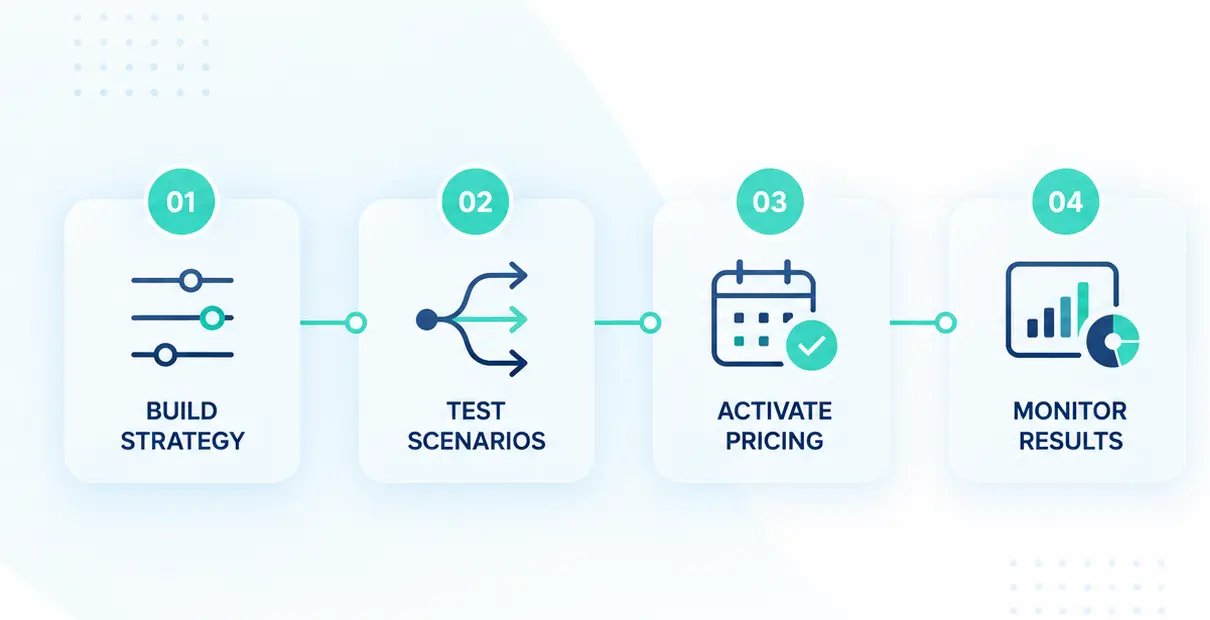 RatePilot How It Works Flow RatePilot four-step pricing workflow