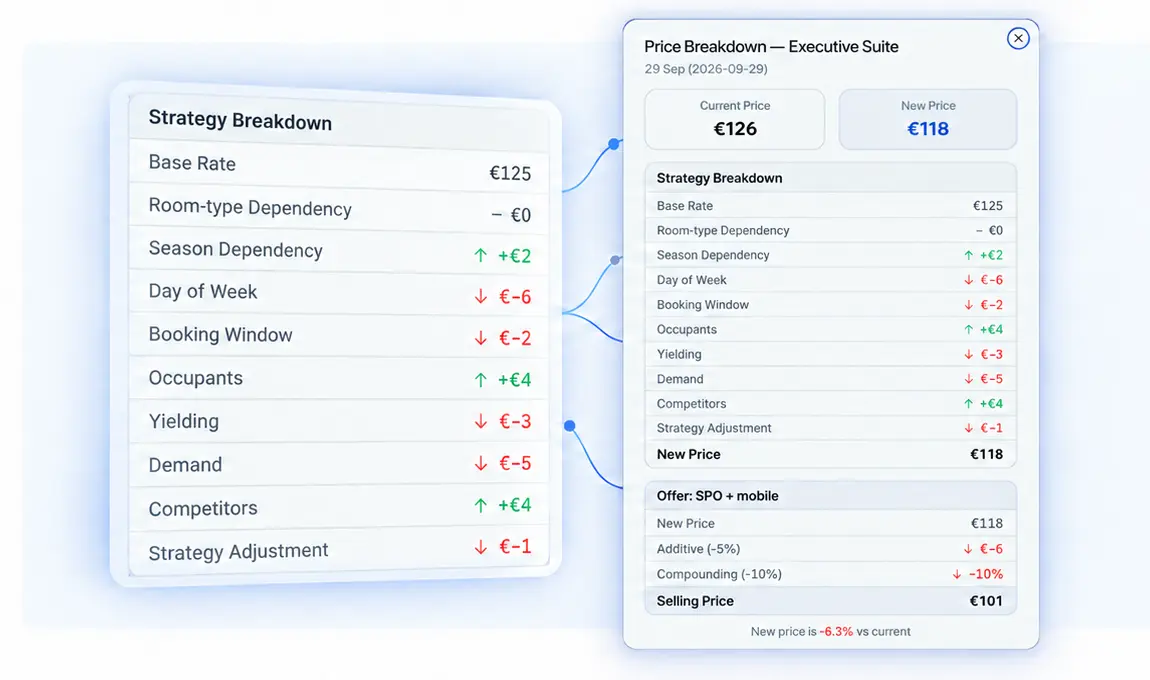 RatePilot price breakdown for an Executive Suite
