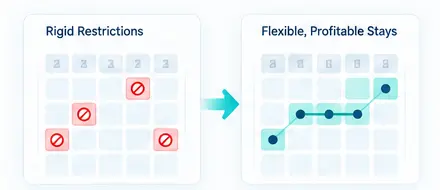 RestrictIQ flexible restriction strategy